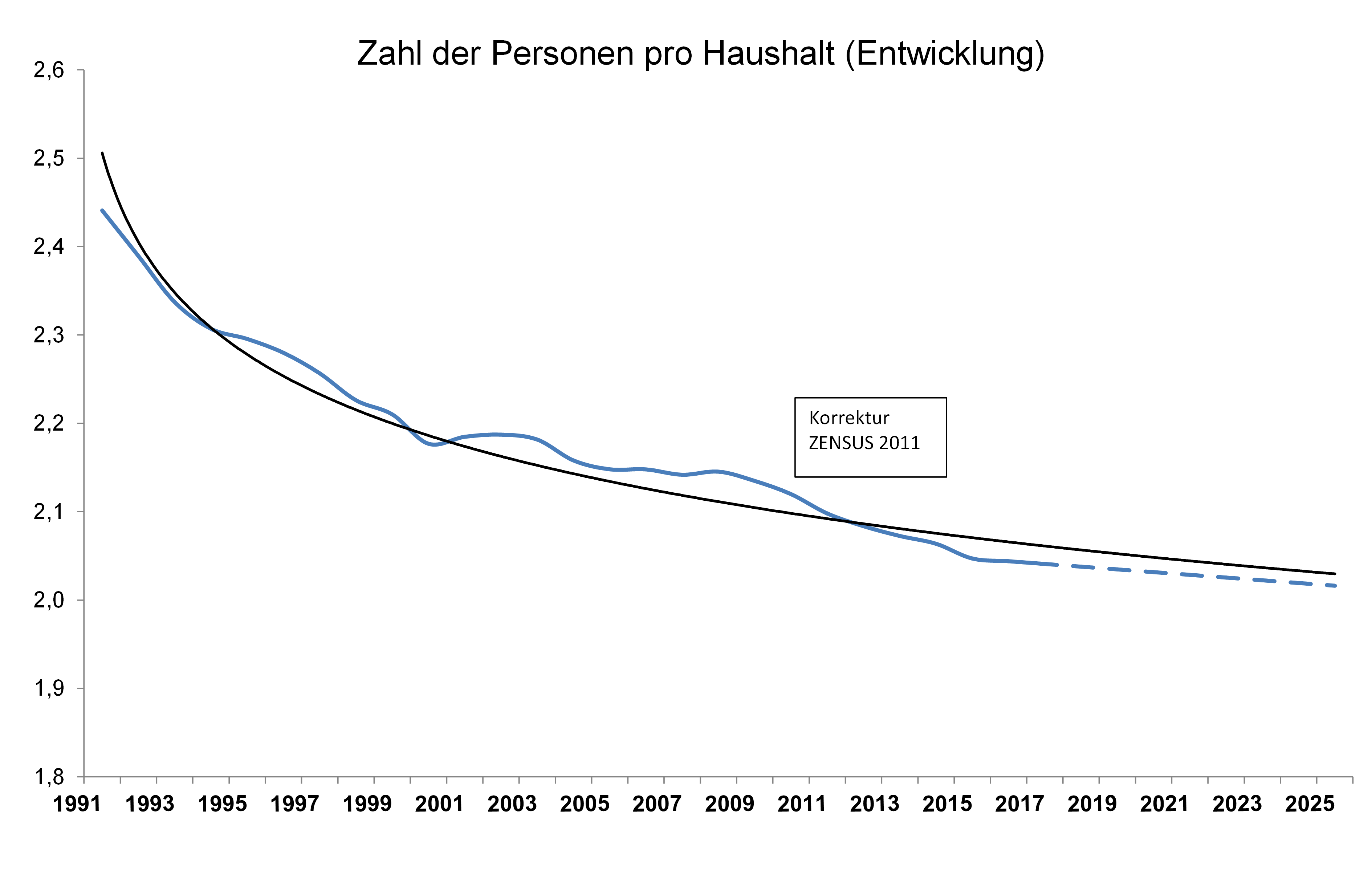 Diagramm: Entwicklung der Personen pro Haushalt bis 2018 und voraussichtliche Entwicklung bis 2025